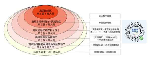 外省來(返)粵人員防控措施參照圖